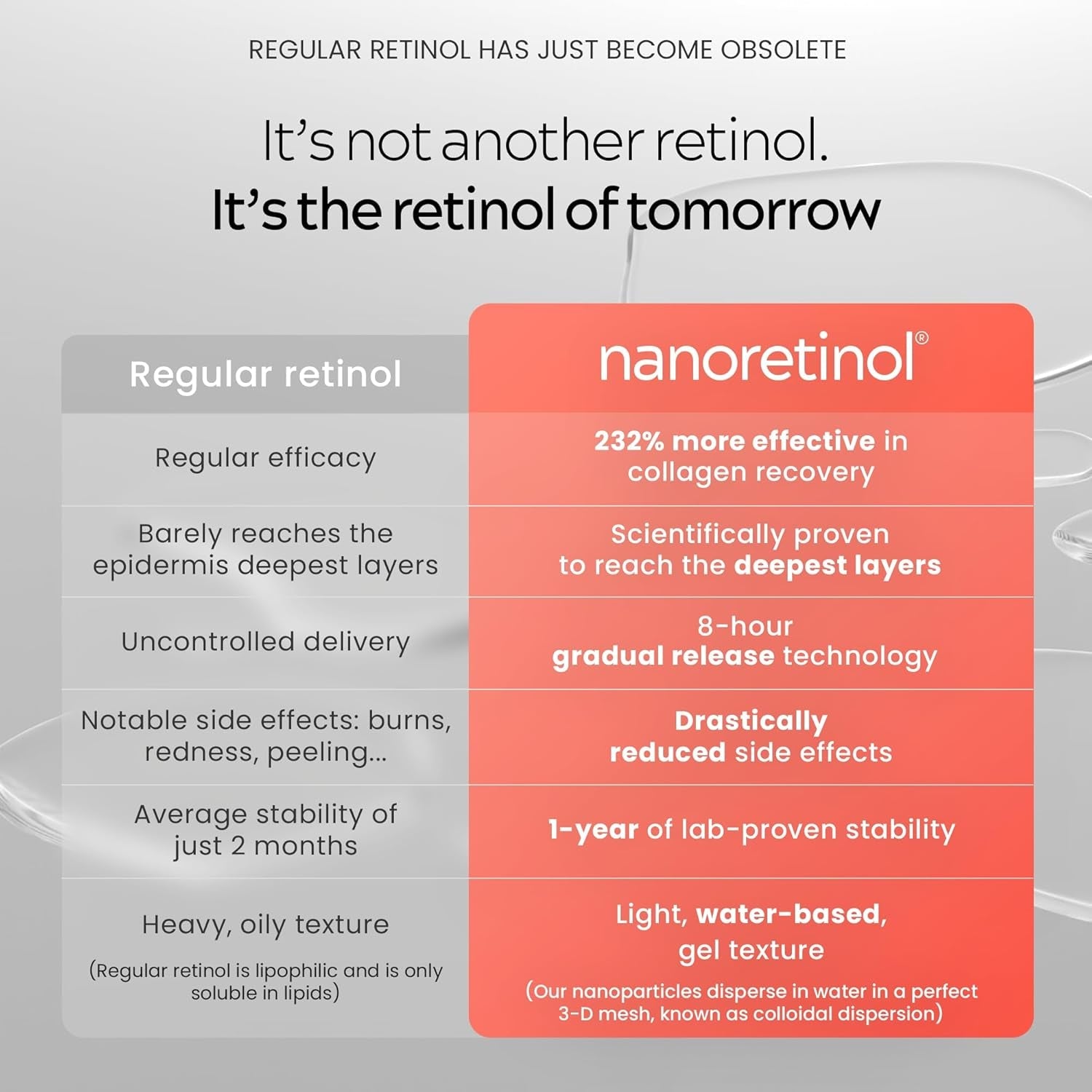 North Biomedical NANORETINOL Age-Reversal Face Serum 30ml | 232% More Effective Than Ordinary Retinol for Firm, Youthful Skin