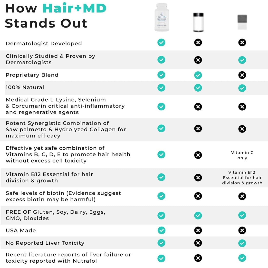 Hair Plus MD Hair Growth Supplement 120 Capsules | Clinically Proven Formula for Thicker, Fuller Hair
