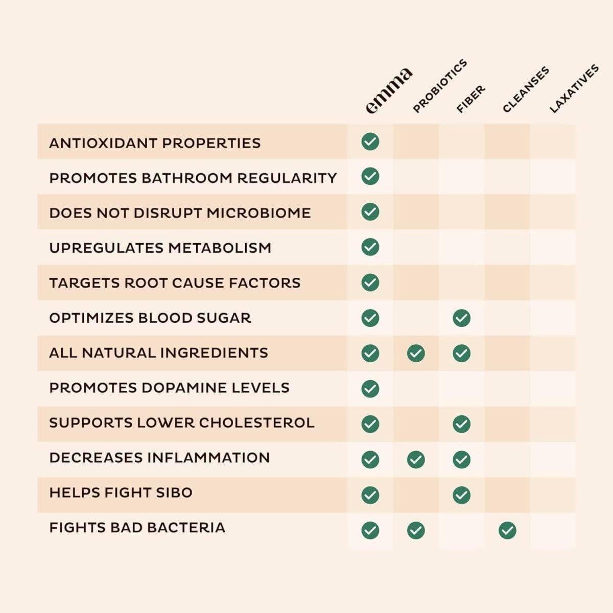 Emma Daily Digestive Supplement 60 Capsules | Gut Health & Bloating Relief