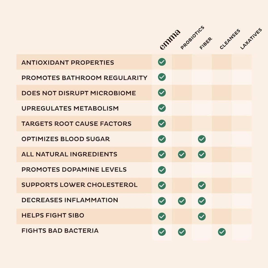 Emma Daily Digestive Supplement 60 Capsules | Gut Health & Bloating Relief